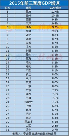 前五月各省gdp_全国GDP排名前十的省,各省倒数五名GDP拿出来比,哪个省最厉害