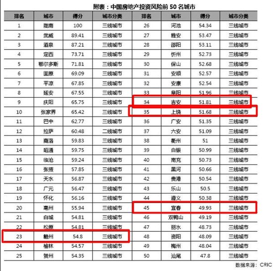 全国土地经济总量比(3)