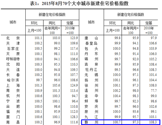 2015年8月70城房价出炉 赣州房价环比上涨0.7