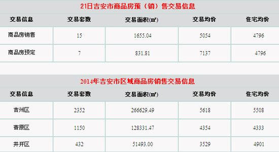 3月21日吉安楼市成交15套 均价5054元/㎡