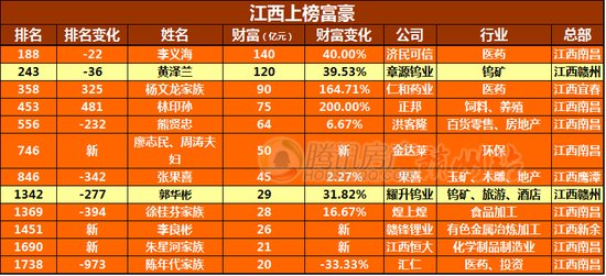2015胡润百富榜发布 12位江西富豪上榜赣州占两席