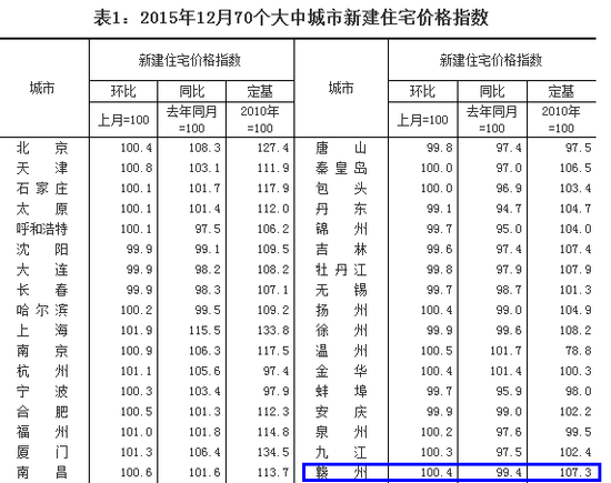 12月70城房价39城上涨 赣州房价环比上涨0.4%
