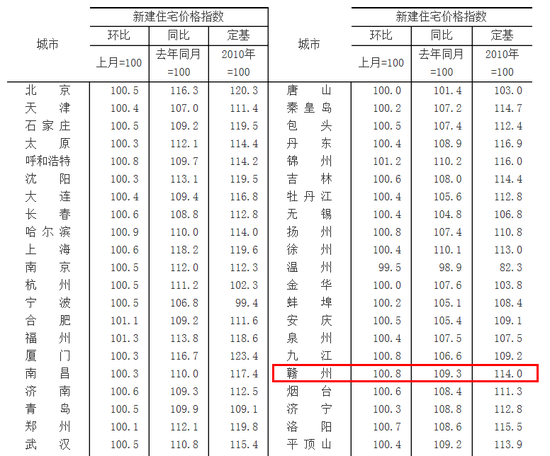 11月份赣州商品房价格环比上涨0.8% 同比上涨