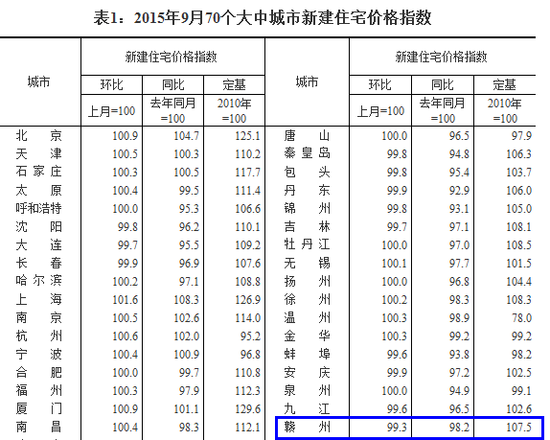 2015年9月70城房价出炉 赣州房价环比下降0.7
