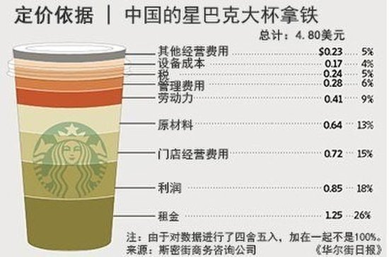 从中国星巴克咖啡价格到我国的房地产_频道-赣州_腾讯网