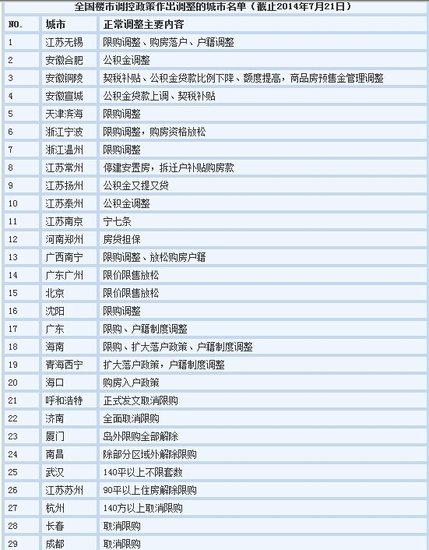 松绑限购大潮袭来 全国已有29城市取消限购(名