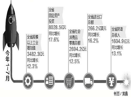前七月江西财政总收入1604.9亿 房地产增长13