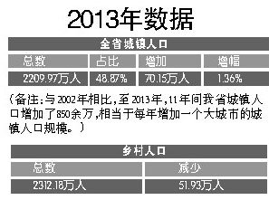 江西城市人口2015年将达915万 城镇明年超乡