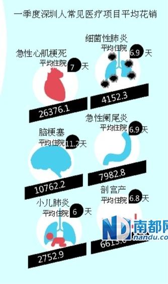 官方发布数据称深圳看病成本略低于全国