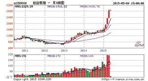 A股迎5月开门红 震荡整理或成5月A股主旋律