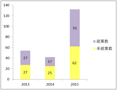 近三年深圳非法集资立案情况,其中2015年数据截至8月份。 制图:赵琼敏 近三年深圳非法集资立案情况,其中2015年数据截至8月份。 制图:赵琼敏