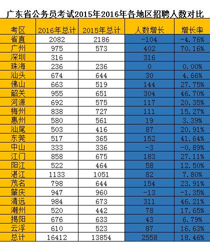 2016年广东公务员考试有五大亮点需关注