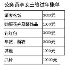 春节,春劫?过半网友称过年花费超5000