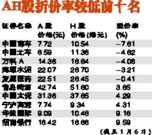 133.44点! 恒生AH溢价指数创近三年新高_大粤