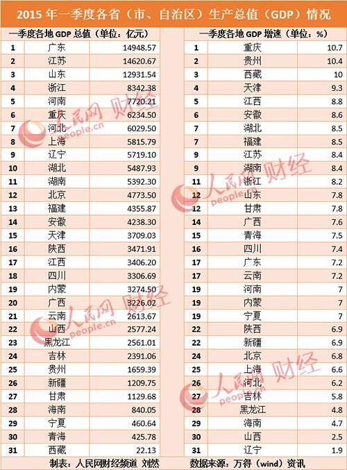 广东gdp排名_2019年1季度广东gdp