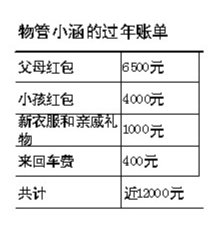 春节,春劫?过半网友称过年花费超5000