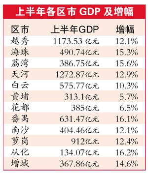 广州从化区gdp2020_广州11区GDP数据出炉!番禺超白云,增城增速最猛(2)