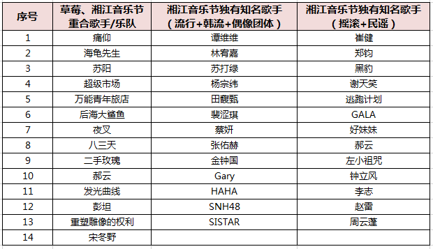 湘江音乐节：5天直播为何能吸粉1000万？