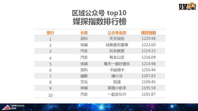 腾讯大粤网&暨南大学新闻与传播学院重磅报告：2016华南自媒体生态白皮书 