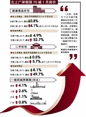 广州房价已连续上涨11个月