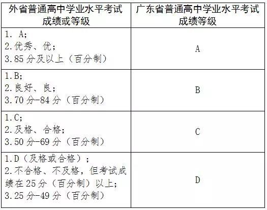 2018年广东786名学生高中学考成绩转入认定结