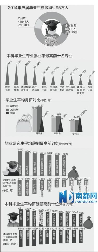 广东临床医学博士毕业生月薪最低 仅2100元