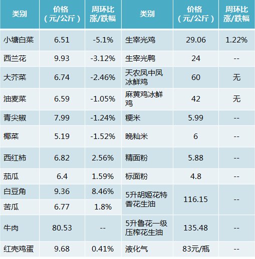 上周广州物价情况监测 上周广州物价情况监测