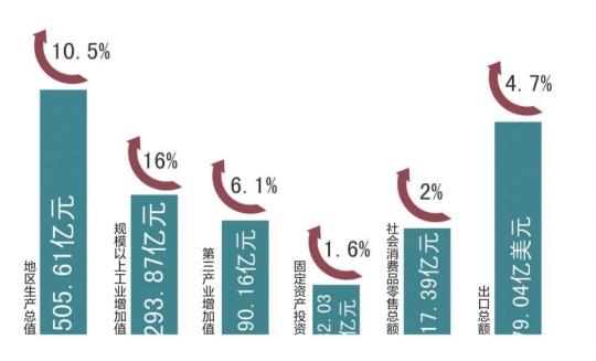 龙岗一季度GDP为505.61亿 增速领跑深圳各区