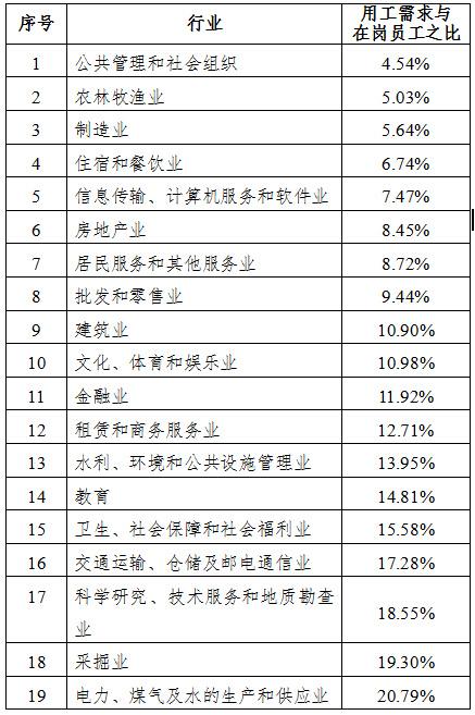 广东发布第三季度市场紧缺十大职业