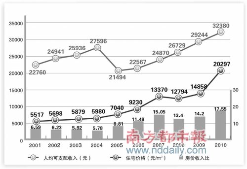 华西村人均收入_2001年人均收入(2)