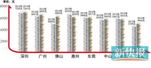 广州平均月薪6830元 高中专科直追本科