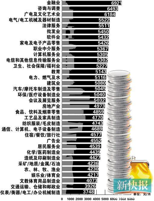 广州平均月薪6830元 高中专科直追本科
