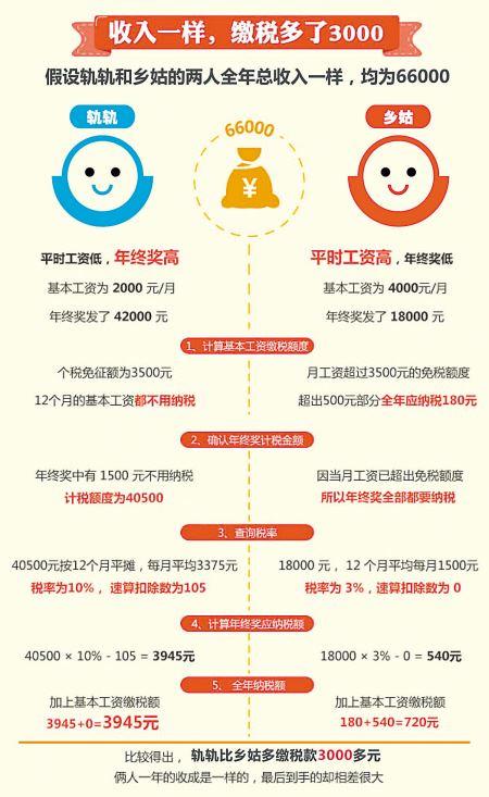 年终奖要交多少税?年终奖会不会多发少得