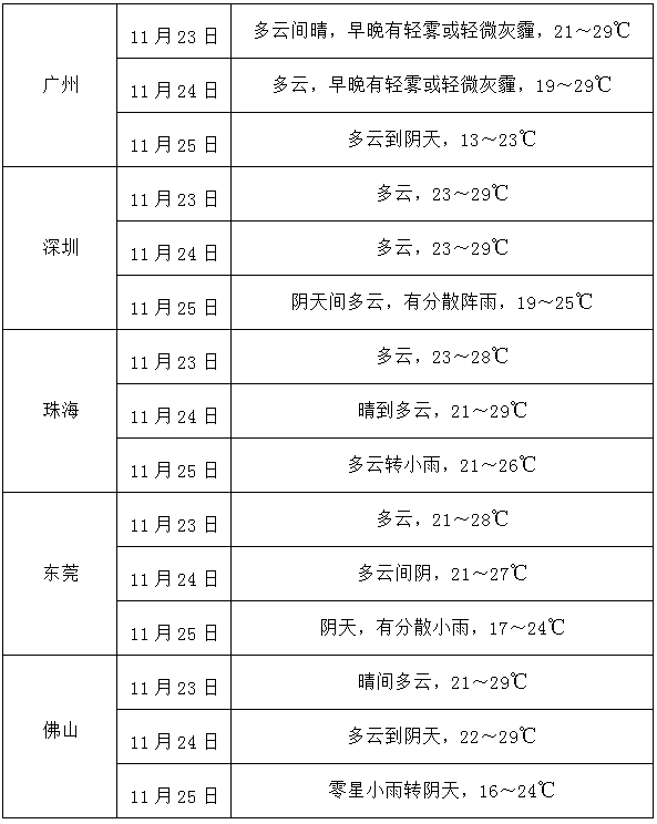 强冷空气后天夜间袭粤 周三降温将十分剧烈