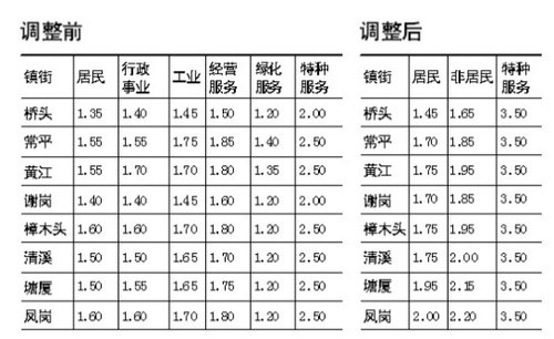 东莞8镇水价平均涨两成 水价涨价背后全面解读