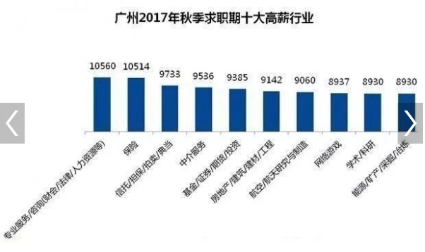 7776元!广州最新平均工资出炉,这个行业最赚钱
