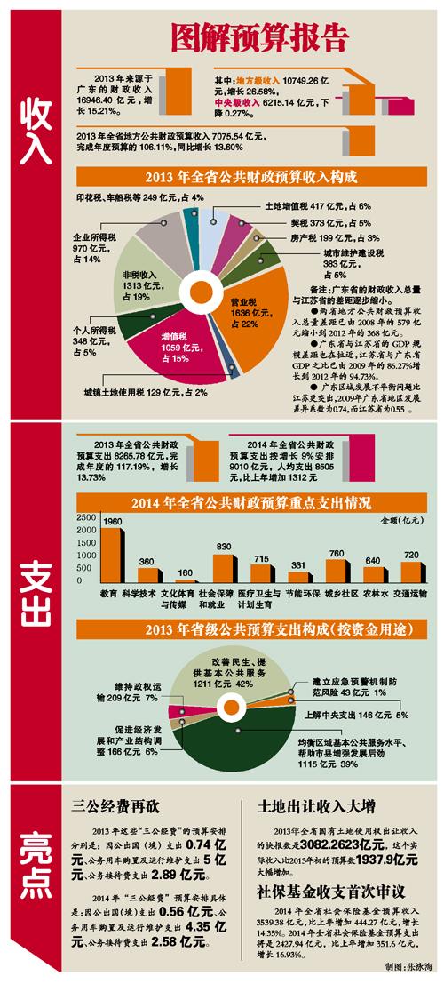 广东财政收入7075.54亿元 连续23年全国第一