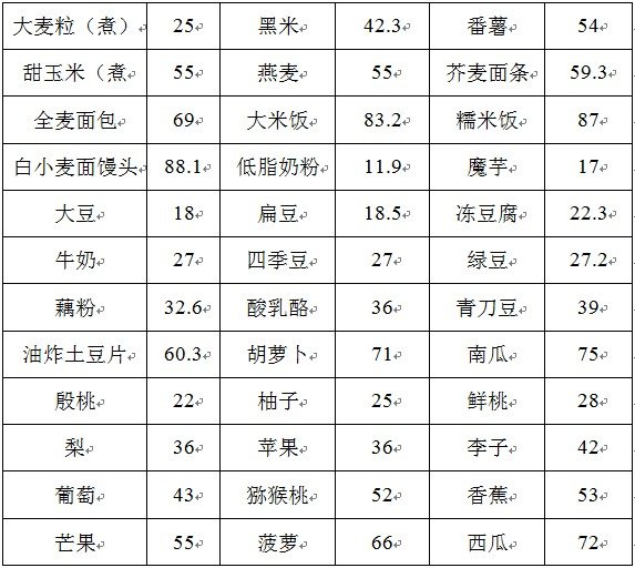 常见食物血糖生成指数(gi)一览表