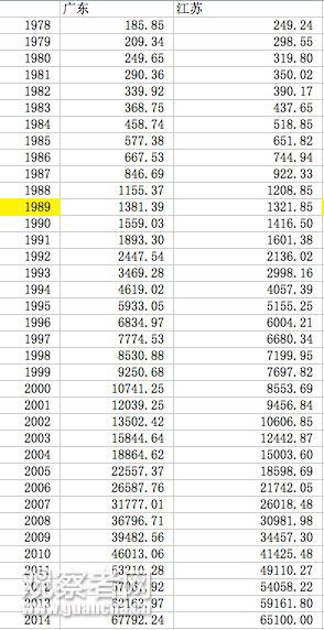 广东gdp排名_2019广东江苏gdp(2)