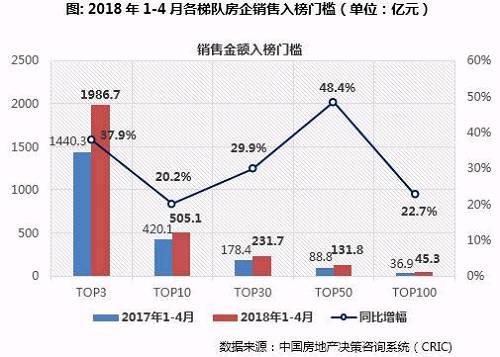 2018年1-4月中国房地产企业销售TOP100排行榜