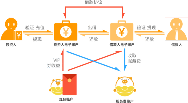 派派猪理财携手江西银行存管上线 资金安全再