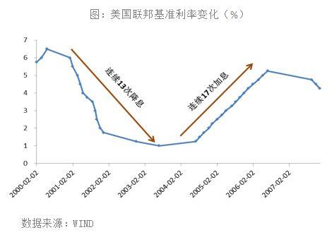 刘水:美日房地产危机爆发前货币政策特征