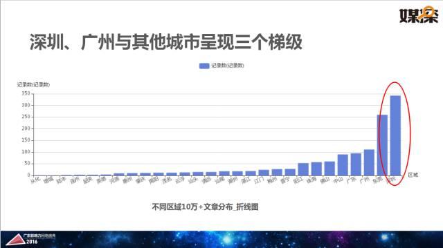 腾讯大粤网&暨南大学新闻与传播学院重磅报告：2016华南自媒体生态白皮书 