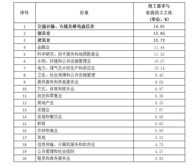 广东这三大行业最缺人!大数据告诉你哪些人最