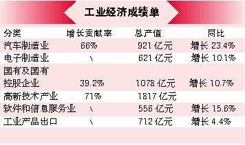 一季度广州出口涨14.4%