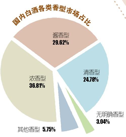 白酒只能喝酱香型 业内人士反驳常识错误