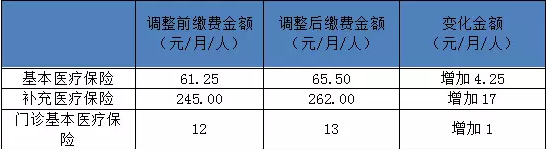 你到手工资又要变!广东社保缴费基数下月调整!
