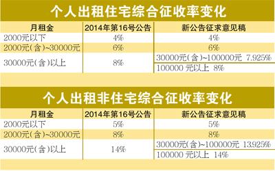 广州个人出租房屋综合征收率拟微调_大粤网_