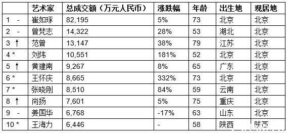 《2017胡润艺术榜》发布,崔如琢连续三年蝉联