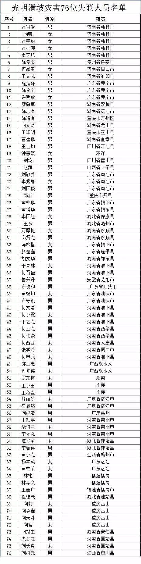 深圳滑坡灾害76位失联人员名单发布